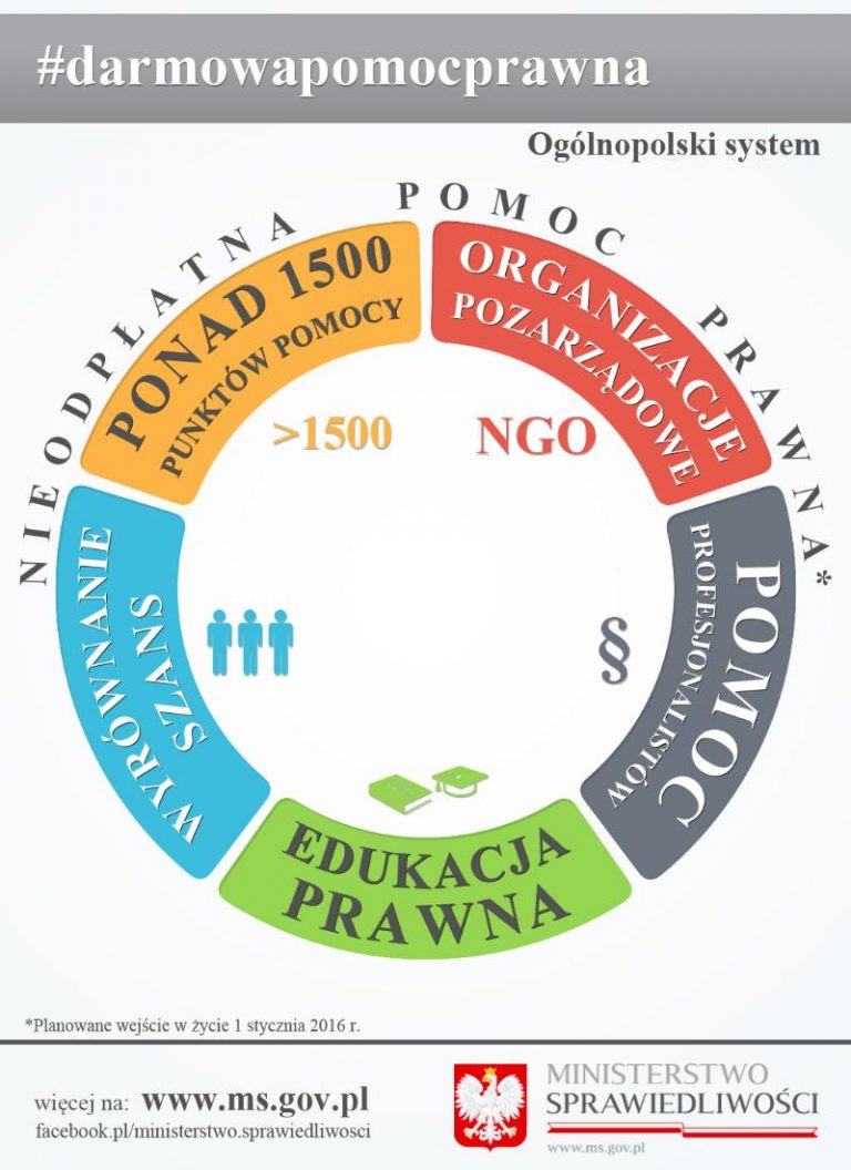 Które organizacje poprowadzą biura darmowych porad prawnych