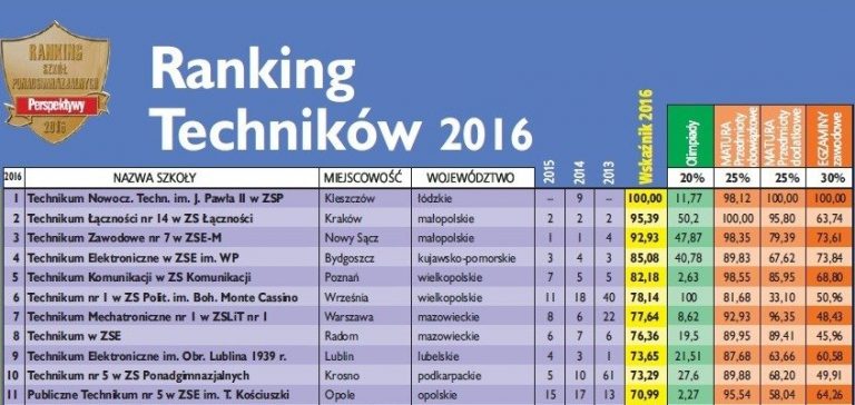 Wodzisław: Technikum nr 3 na III miejscu w rankingu miesięcznika „Perspektywy”