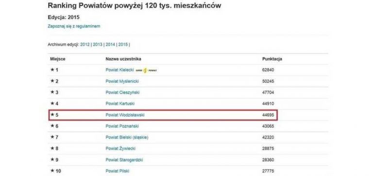 Powiat wodzisławski w czołówce najlepszych samorządów w kraju