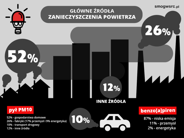 Przekroczenie dopuszczalnego poziomu stężenia osiągnęło 418%