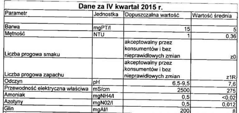 W Wodzisławiu przebadano wodę. Jaki był wynik?